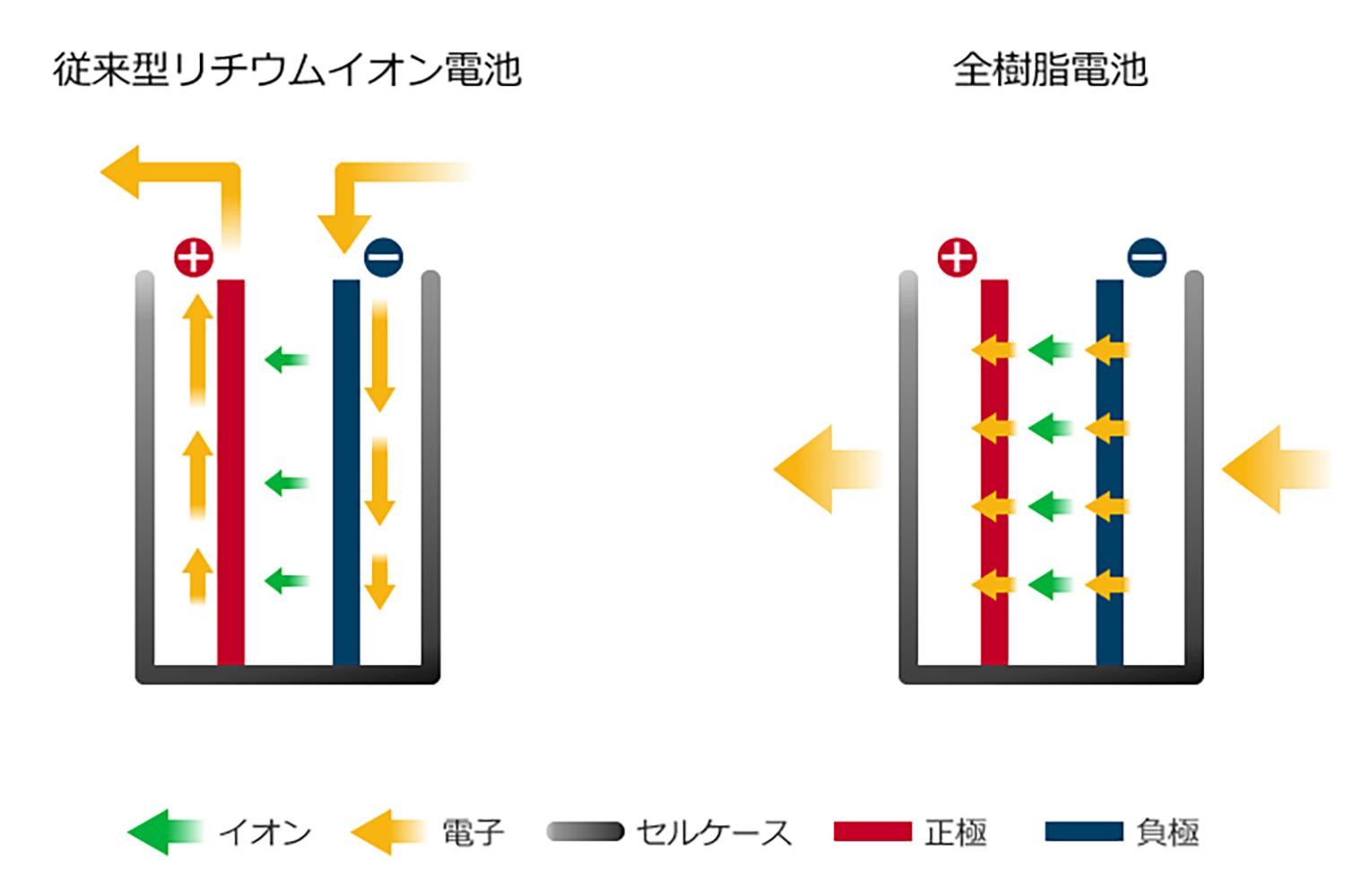 日産の全樹脂電池のイメージ 〜 画像4