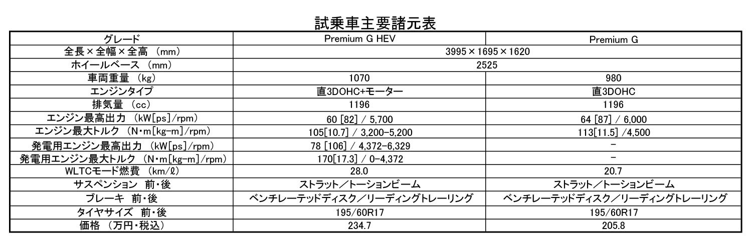 ダイハツ・ロッキーe-SMART HYBRID試乗