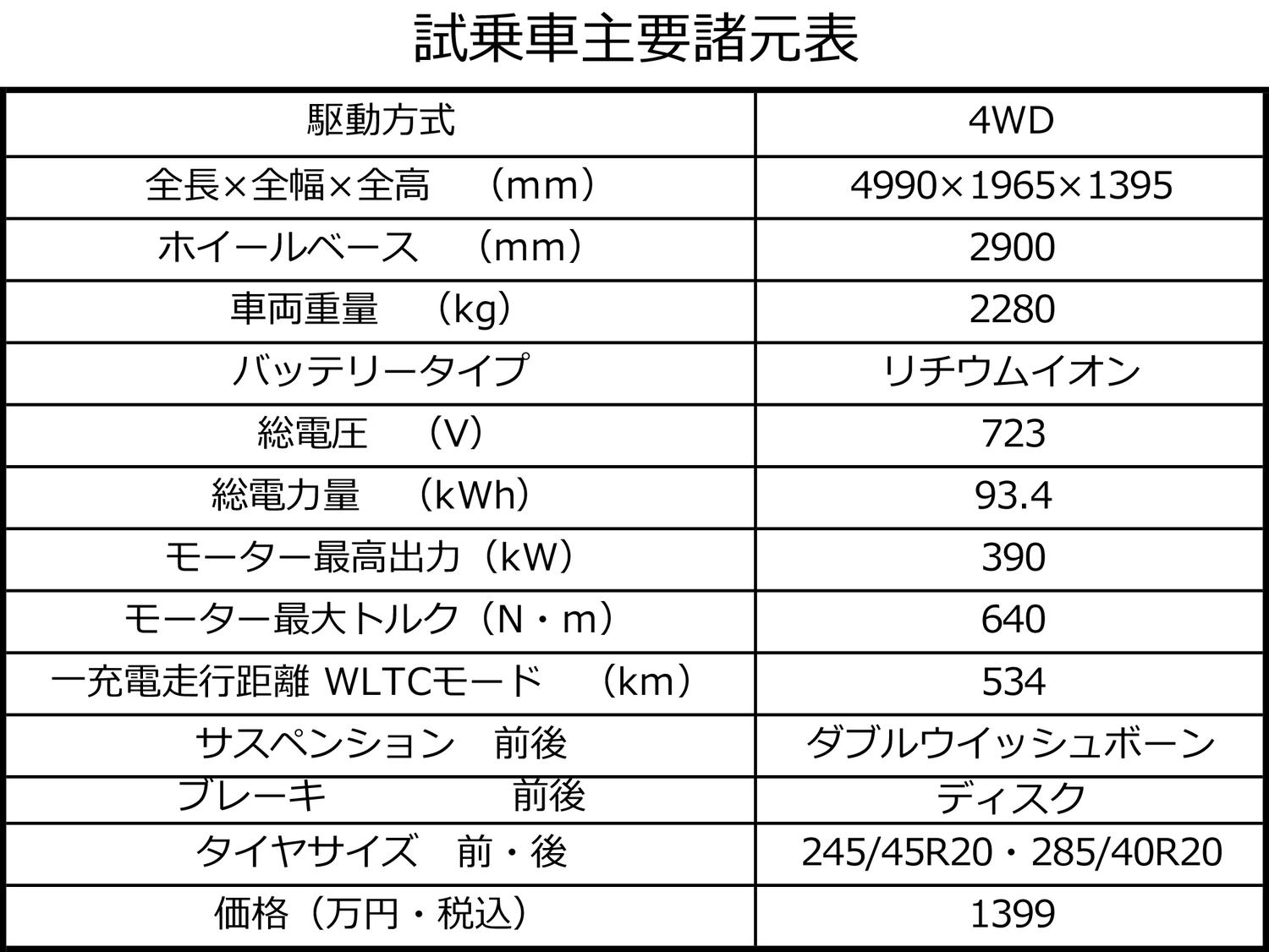 アウディe-tron GTの主要諸元表