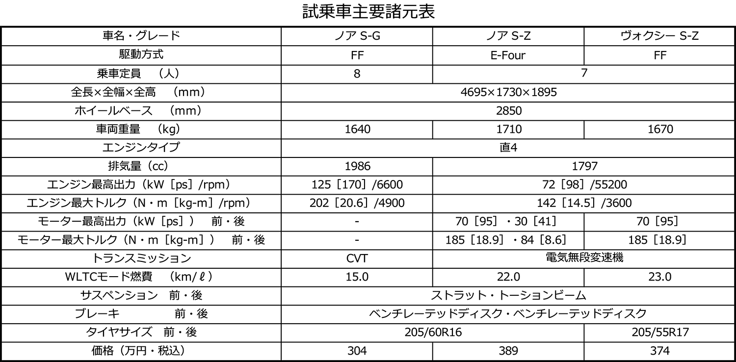 新型ノアヴォク試乗で最近のミニバンほぼ初体験！