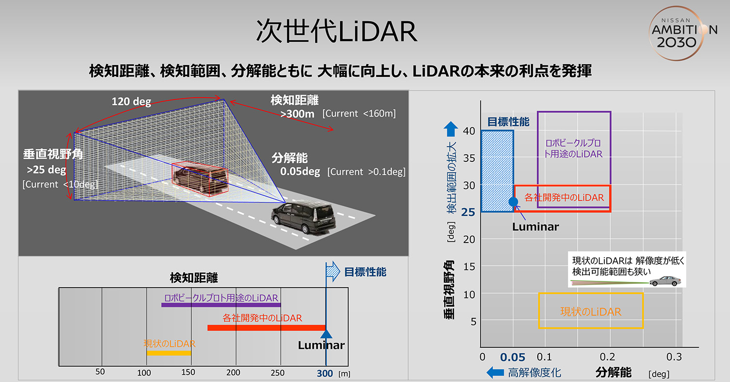 次世代高性能LiDARシステムの性能イメージ