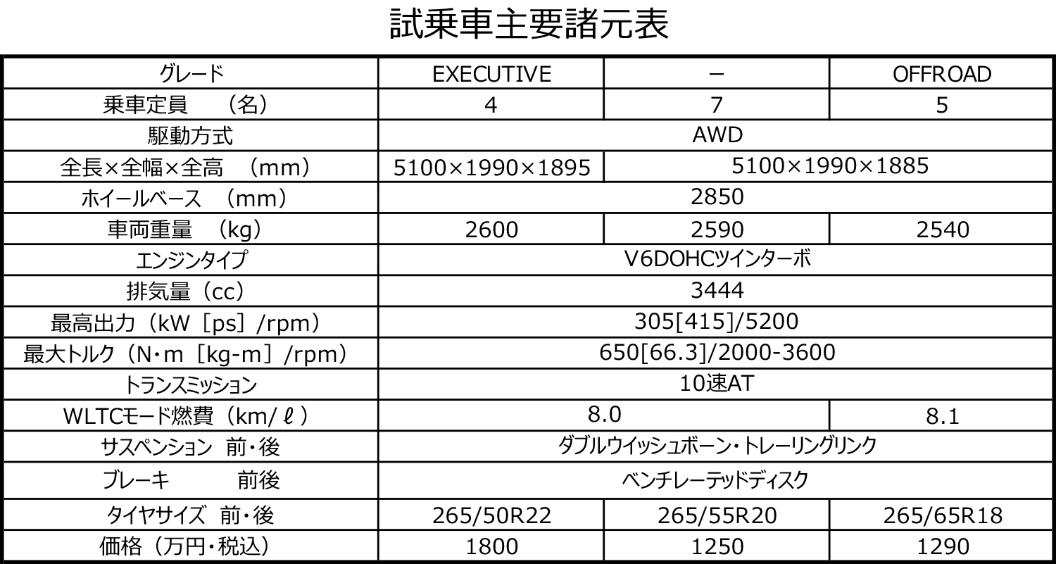 レクサス「LX600」「LX600オフロード」「LX600エグゼクティブ」の諸元表