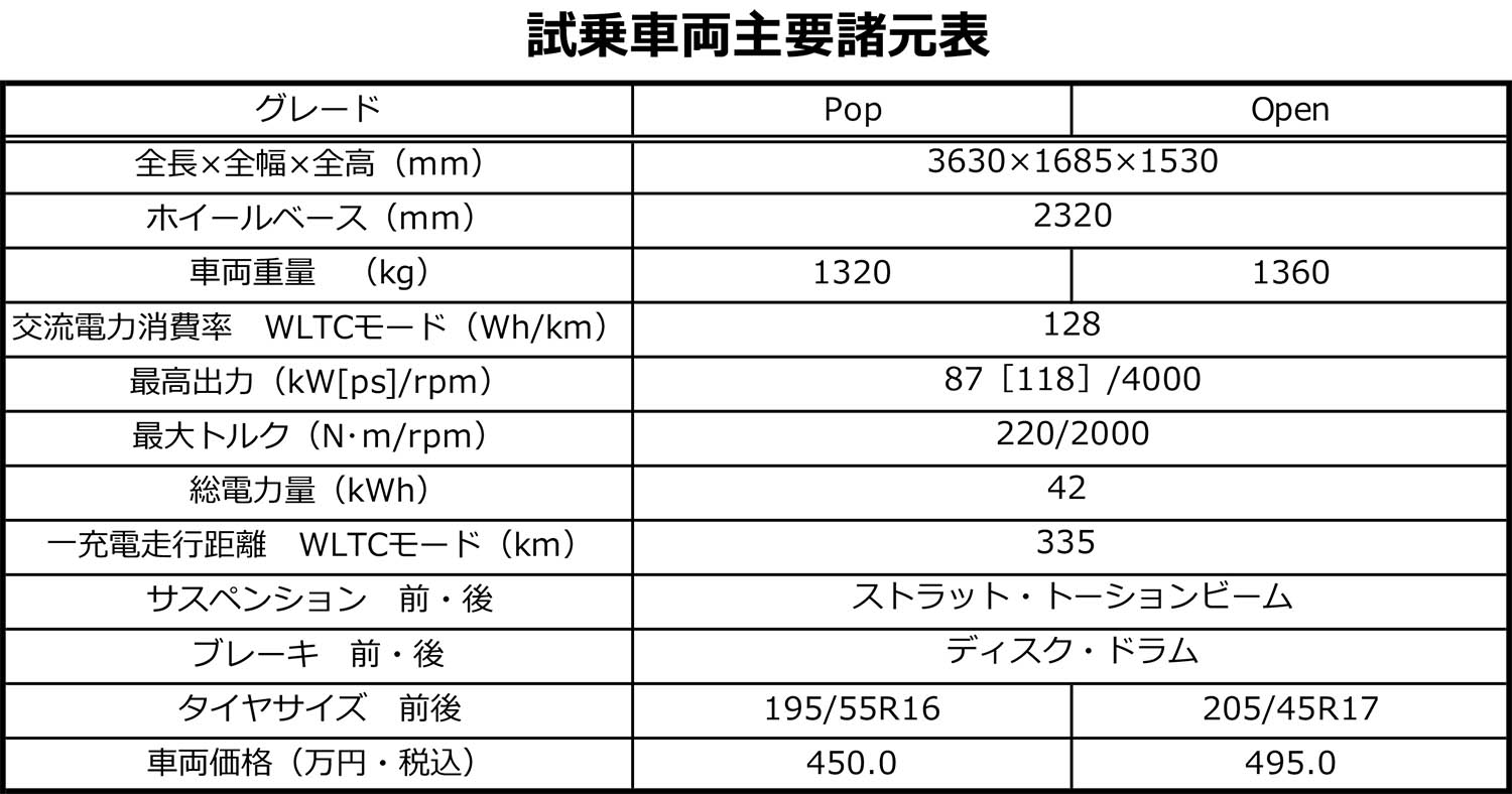 フィアット500eは「ちょっと欲しい」と初めて思った電動車だった