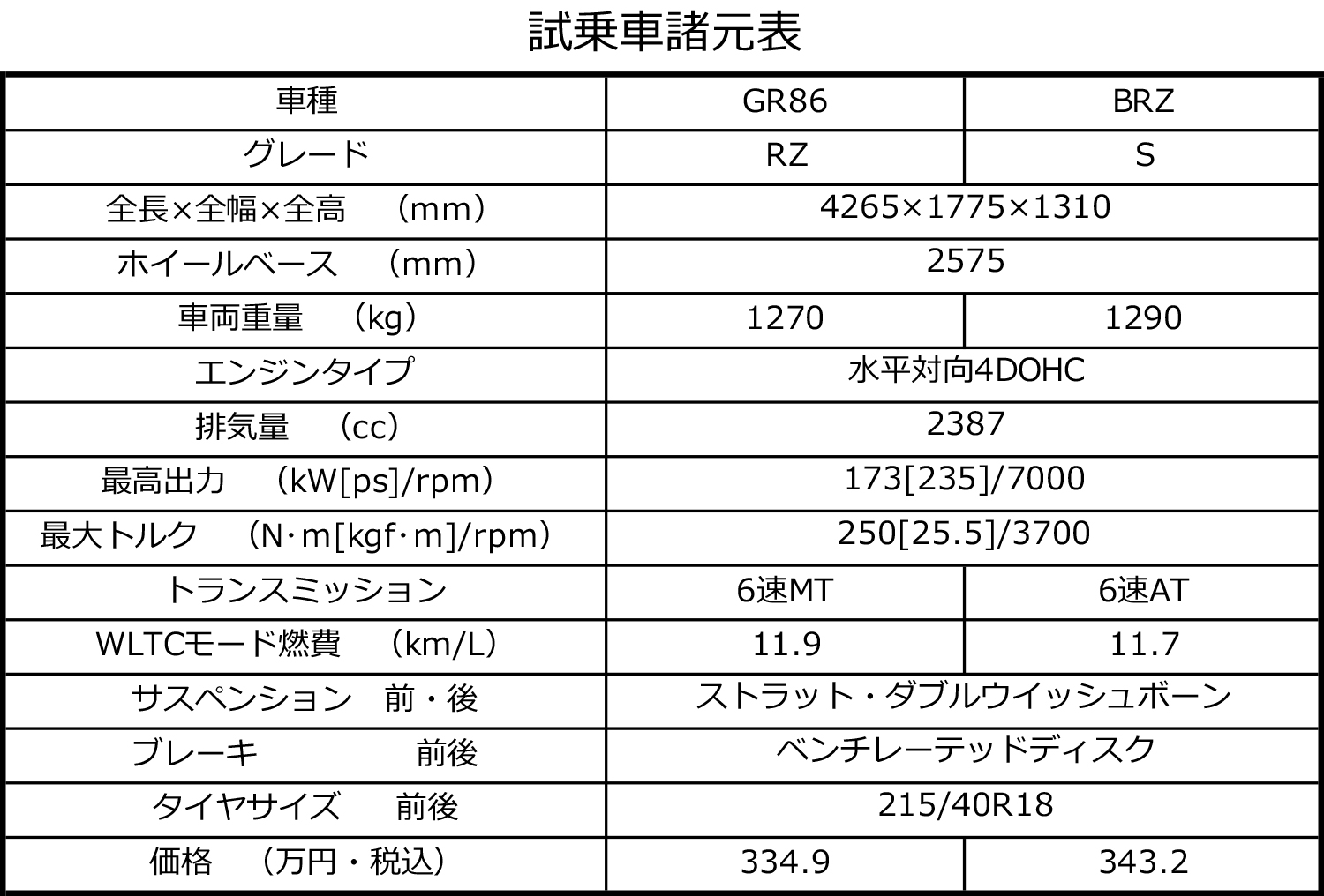 GR86とSUBARU BRZのスペック