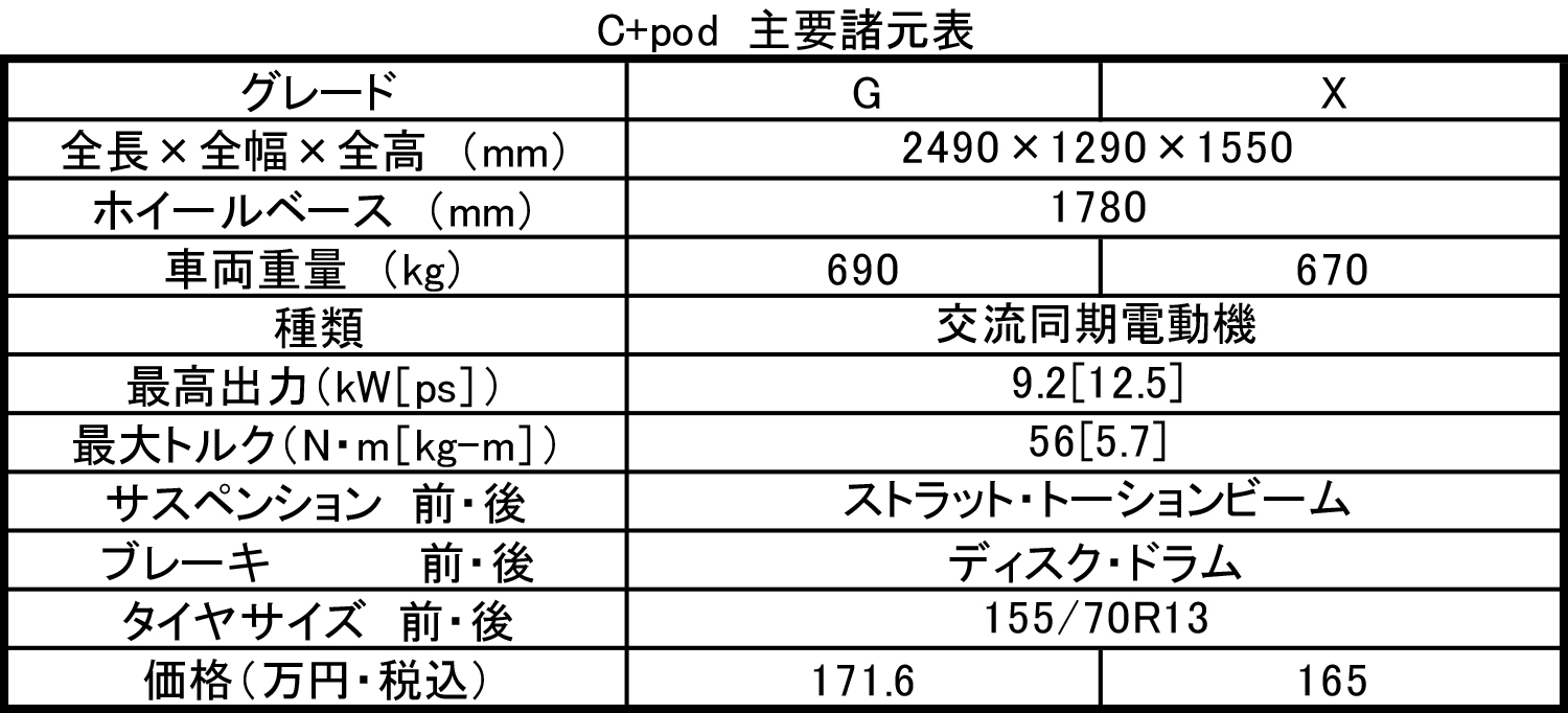 『シーポッド』の諸元表