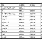 【画像】テスラ・モデル３が市販EVの航続距離では１位！　だがクルマの値段で航続距離を割った「コスパ」では日本車も上位に進出する 〜 画像2