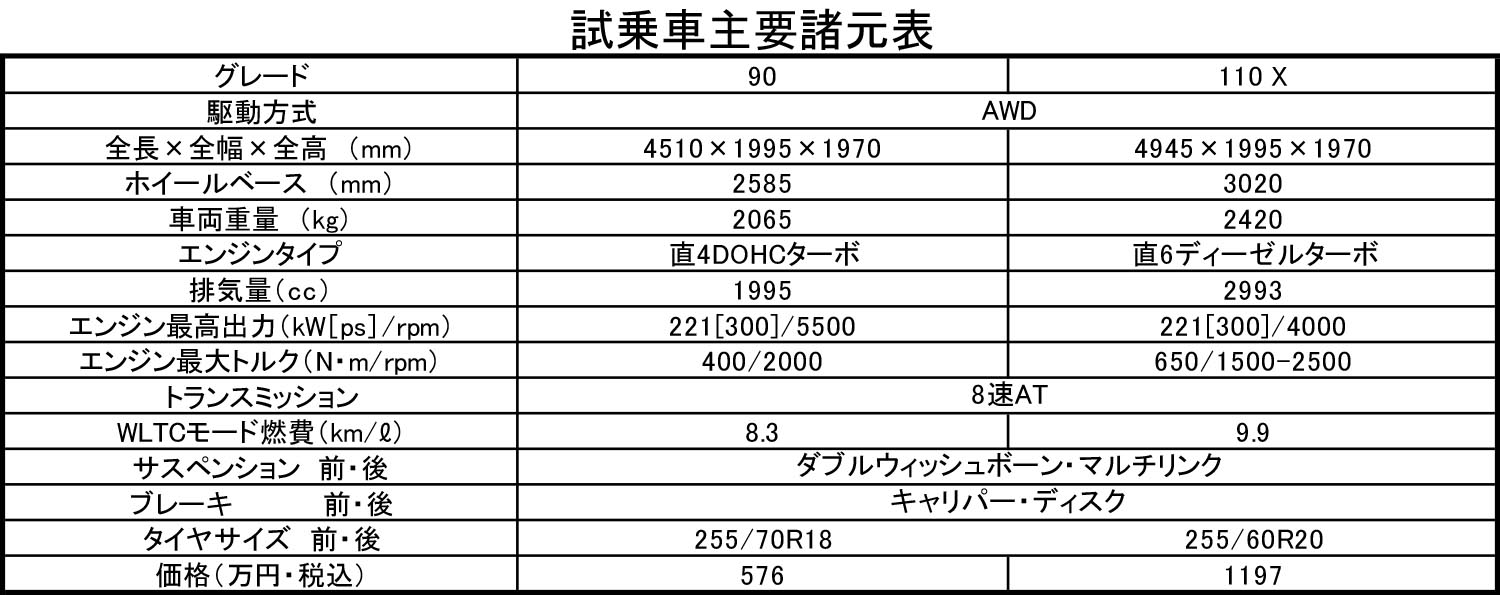 ディフェンダーの諸元表