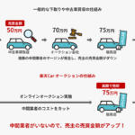 【画像】イタ車・12年落ち・社外パーツだらけ！　売るには悪条件ばかりのクルマでも値は付くのか？ 〜 画像44