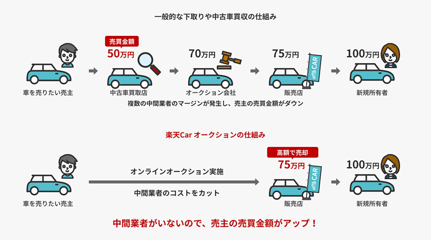 一般の買取業者と楽天Car オークションの違い