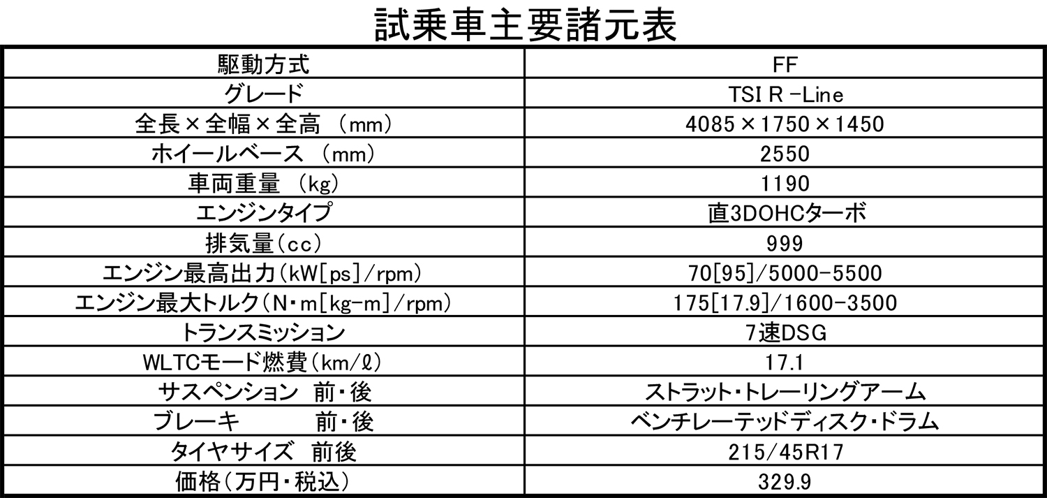 マイナーチェンジしたフォルクスワーゲン・ポロに乗りその価値を再確認