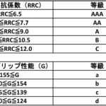 【画像】日本「AA」は欧州の「B」！　日本と欧州で異なるタイヤ性能表記「ラベリング制度」とは 〜 画像5