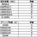 【画像】日本「AA」は欧州の「B」！　日本と欧州で異なるタイヤ性能表記「ラベリング制度」とは 〜 画像4