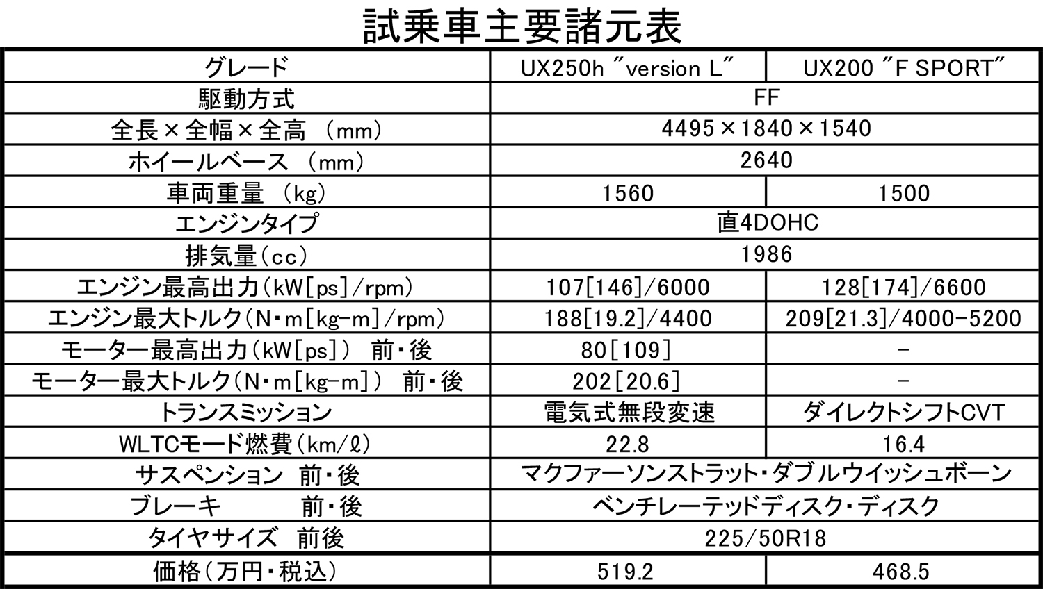 レクサスUX250hバージョンLとUX200 Fスポーツのスペック