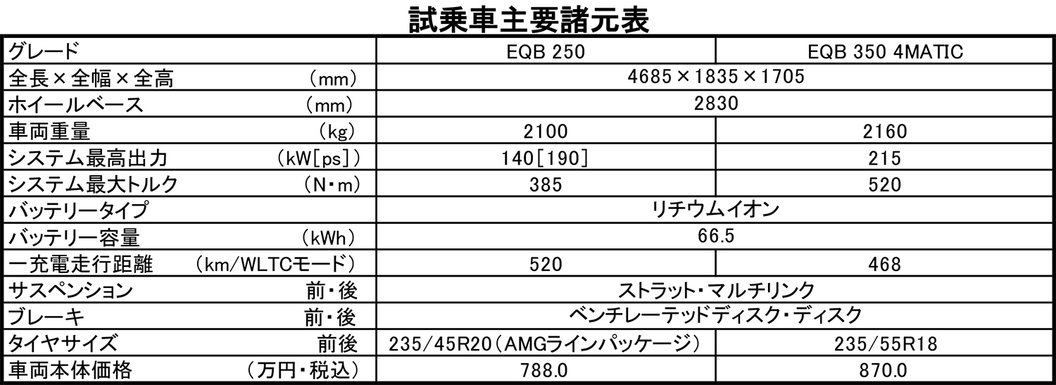 メルセデス・ベンツEQBはFFの「250」か4WDの「350」かグレード選択が悩ましい 〜 画像12