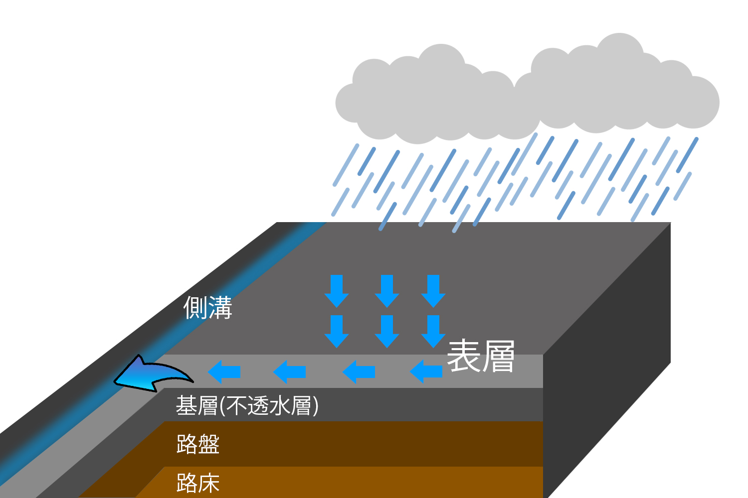 排水性舗装の構造イラスト