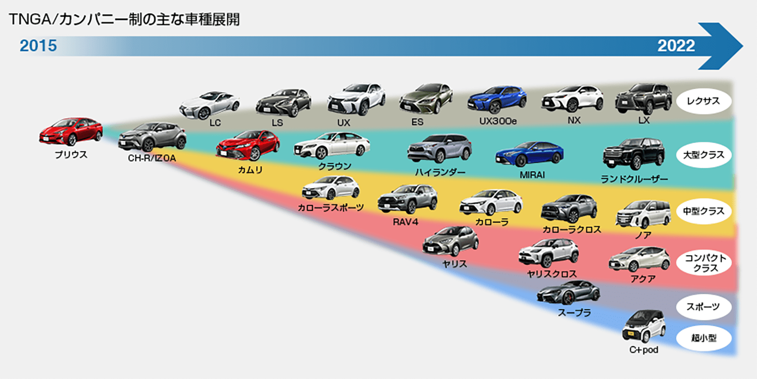 トヨタTNGAプラットフォームの車種展開