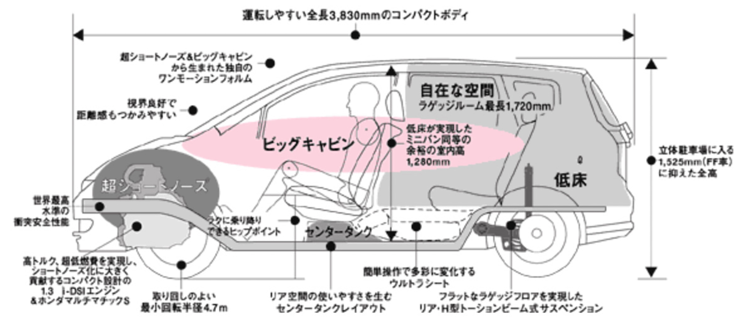 ホンダ・フィットの歴代モデルと最新情報について解説！ スポーツグレード「rs」投入間近 自動車情報・ニュース Web Cartop