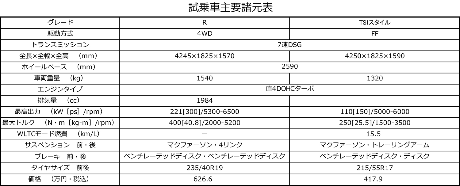 フォルクスワーゲンTロックの諸元表 〜 画像12