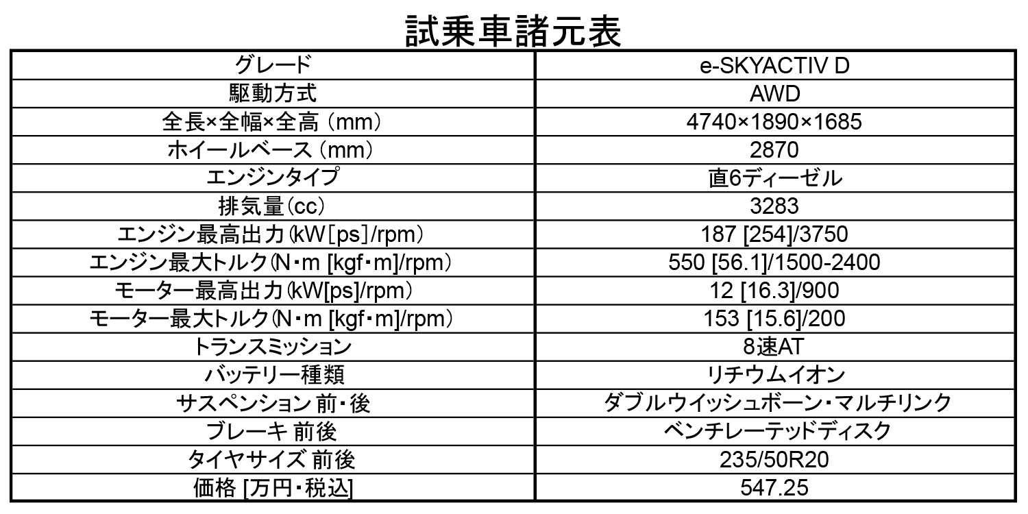 マツダ CX-60に公道で乗ってみたら完成度の高さに度肝を抜かれた