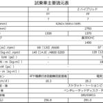 【画像】【試乗】最強の実用車……もあながちウソじゃない！　見て・乗って・触って「バカ売れ」確信の新型シエンタ 〜 画像15