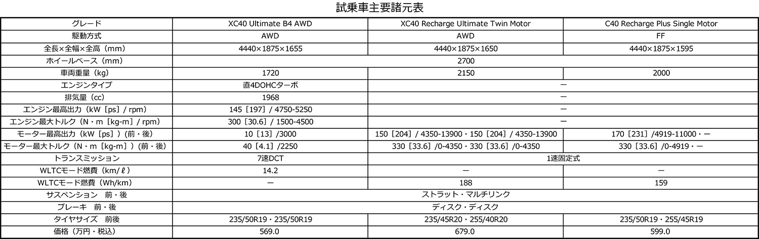 ボルボ40シリーズの諸元表