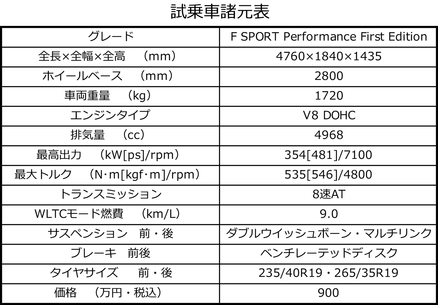 レクサスIS500 Fスポーツ・パフォーマンス First Editionのスペック