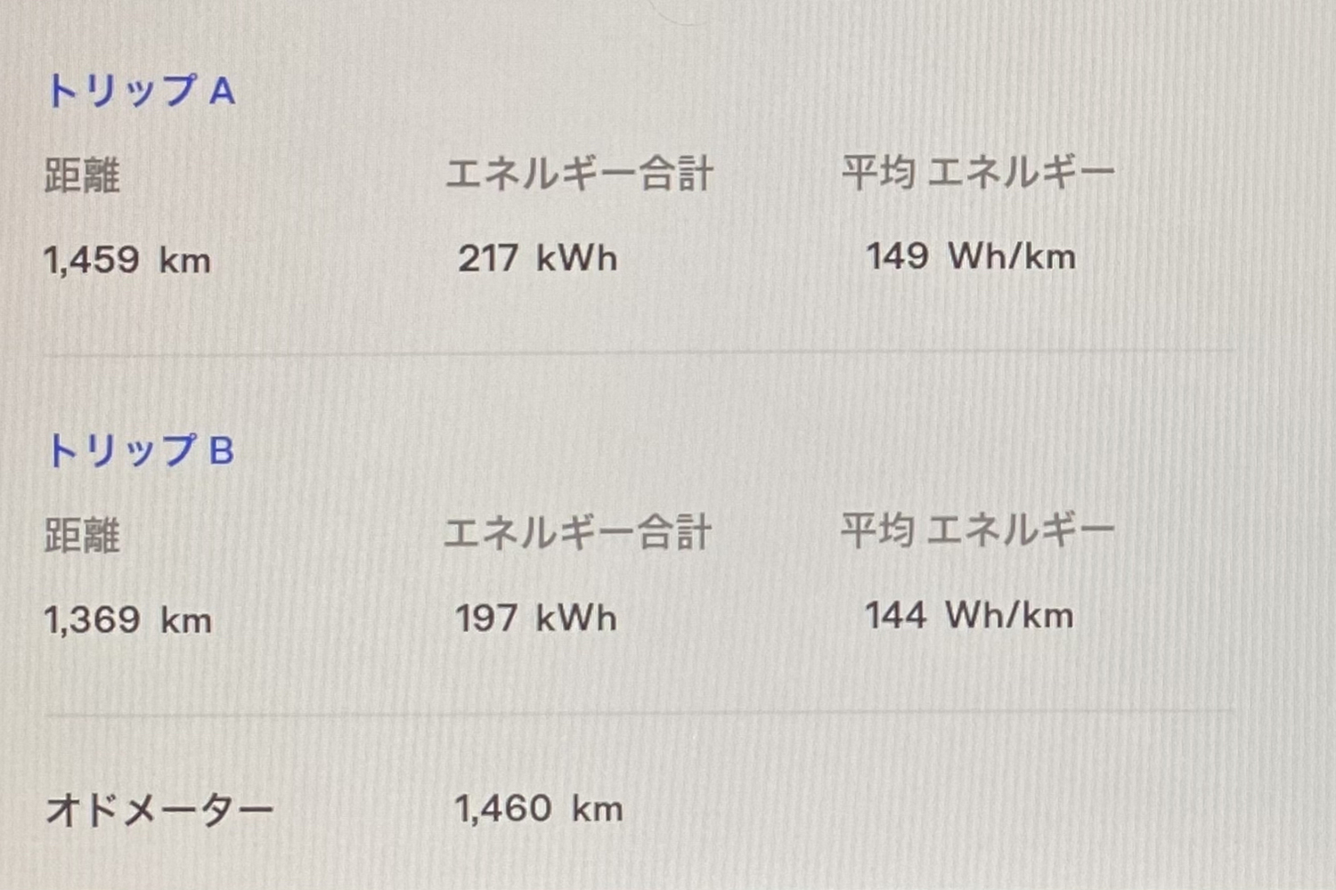 テスラ・モデルYの1000kmの平均電費