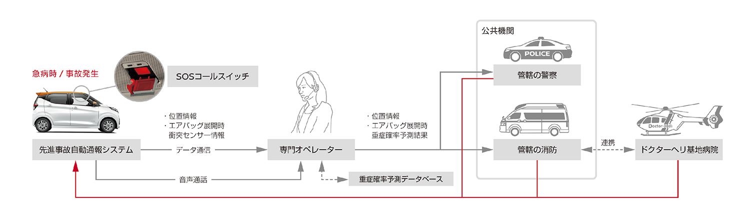 日産自動車のヘルプネットの仕組み