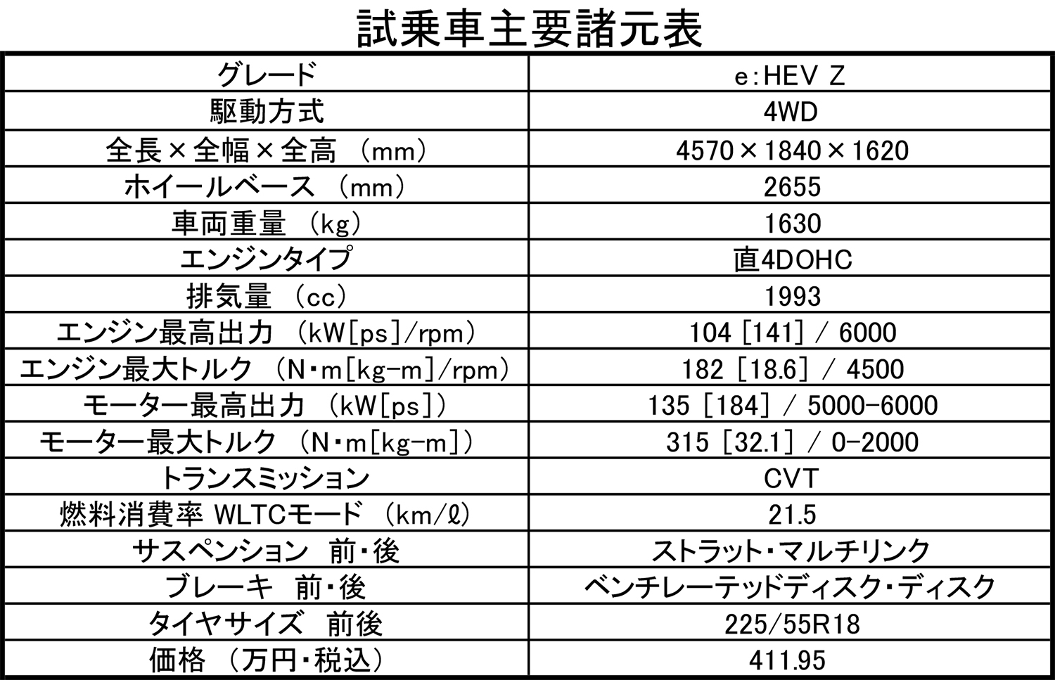 プロペラシャフトを介した本格的機構を持つホンダZR-V e:HEV 4WDに公道試乗