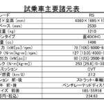 【画像】【試乗】RSの名は伊達じゃない！　細部までスポーティに仕立てられたフィットRSを堪能 〜 画像12