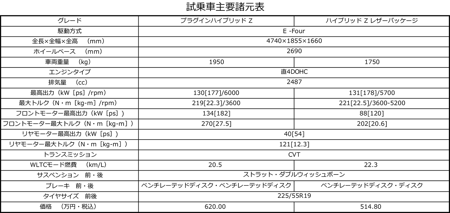 トヨタ・ハリアーPHEVとハリアーHVの諸元表