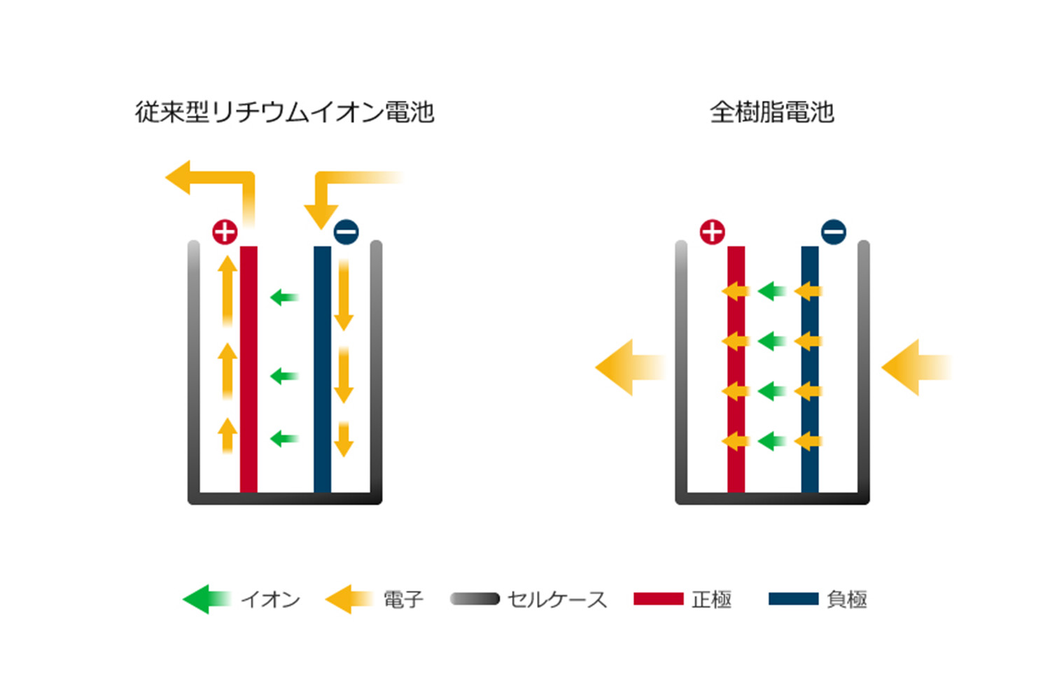 リチウムイオン電池と全固体電池の仕組み