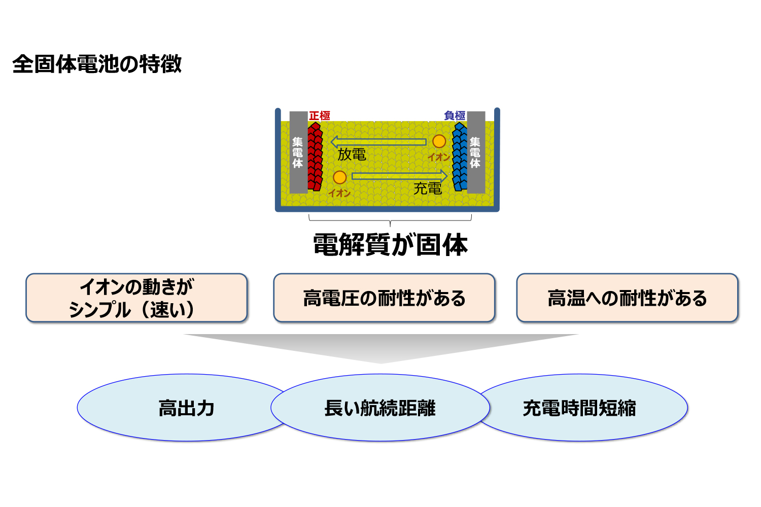 いま研究・開発が進められている「全固体電池」とは