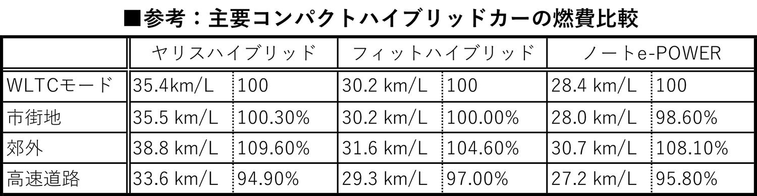 各社のハイブリッドコンパクトカーの燃費比較