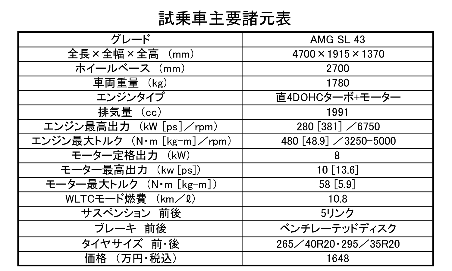 メルセデスAMG「SL」は４気筒でも楽しさ最上級のオープンスポーツだった