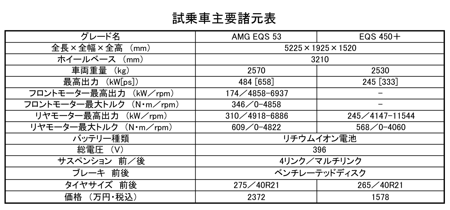 電気自動車のフラッグシップメルセデス・ベンツ「EQS 53」と「AMG EQS 53 4MATIC＋」が圧巻の完成度だった