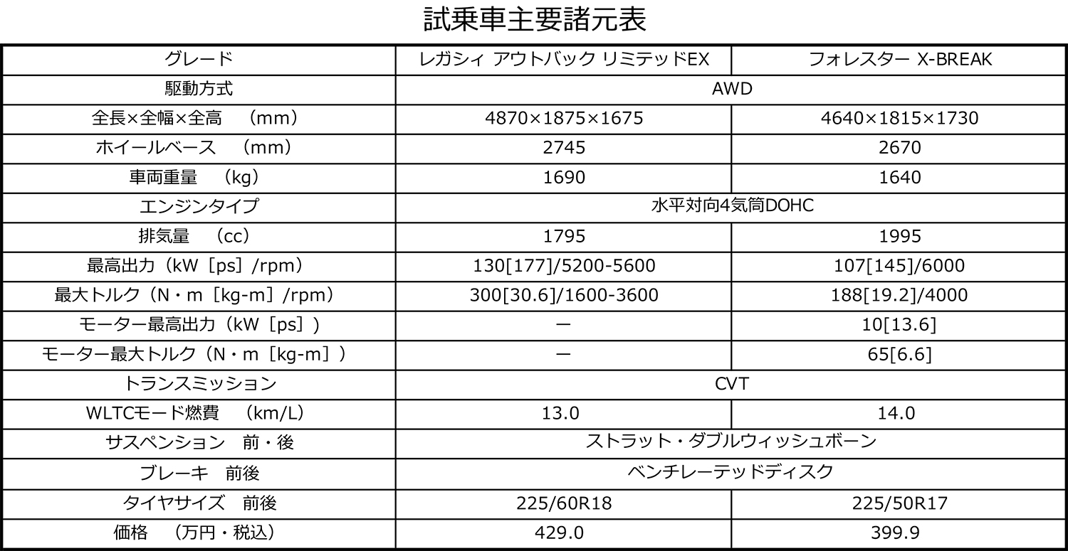 高い総合雪国性能を誇るスバル 〜 画像189