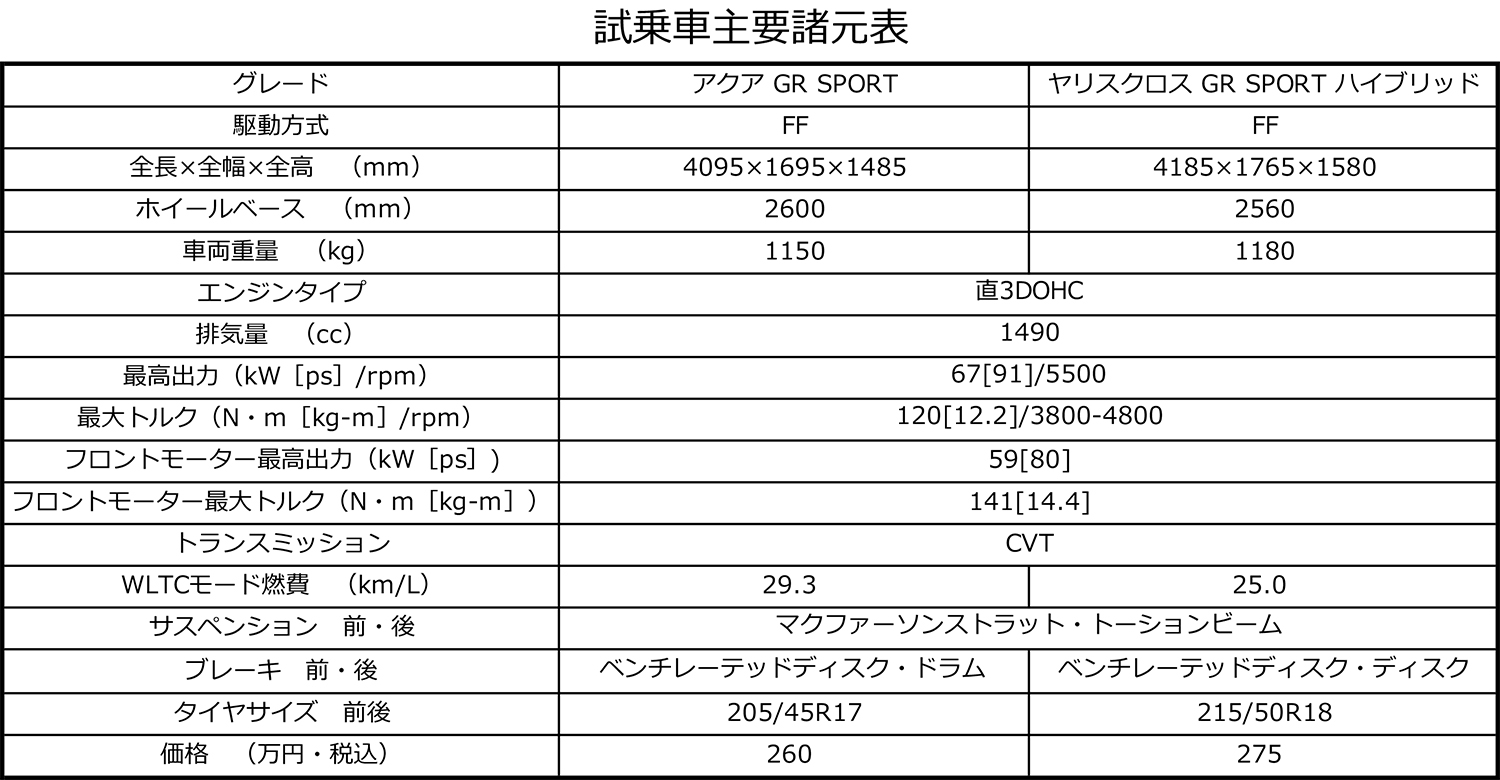 アクアGRスポーツとヤリスGRスポーツの諸元表