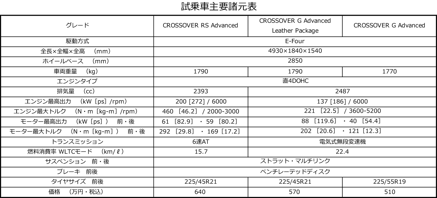 クラウン・クロスオーバーの主要諸元表