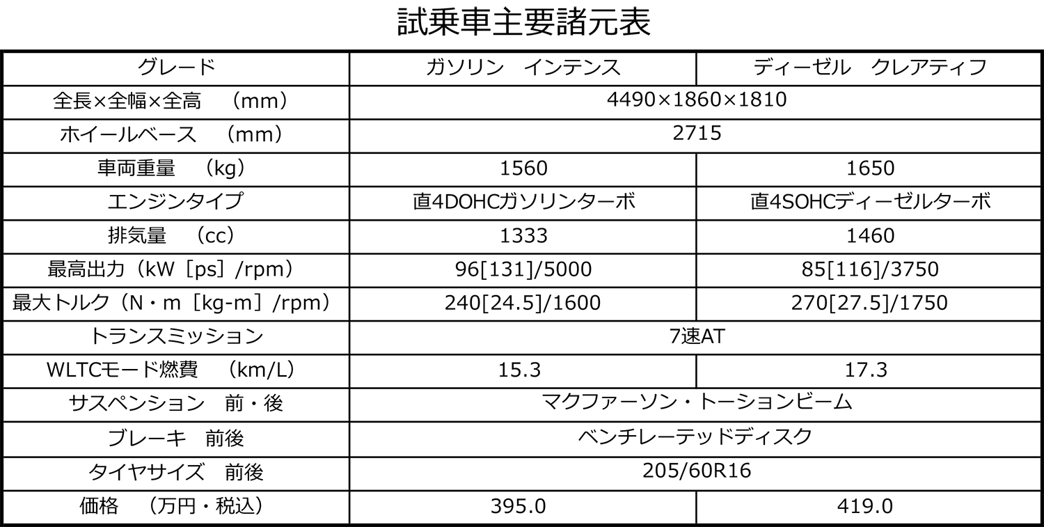 新型ルノー・カングーの走りはガソリンもディーゼルもどっちもいいぞ 〜 画像11