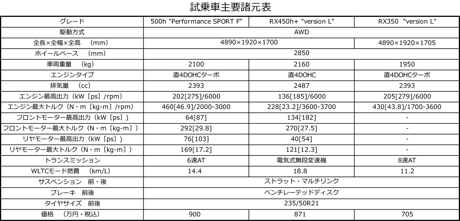 レクサスRXの主要諸元表 〜 画像74