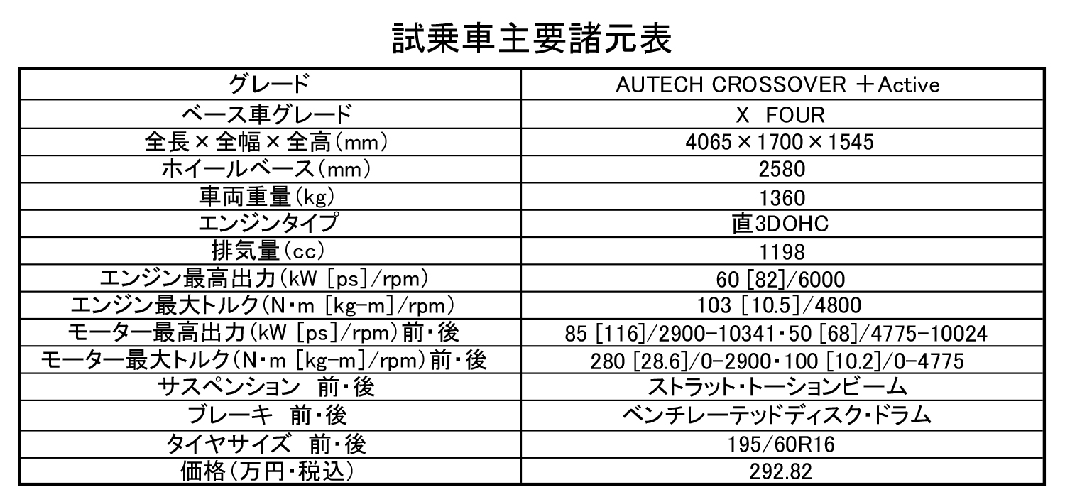 ノートオーテッククロスオーバー＋アクティブ諸元