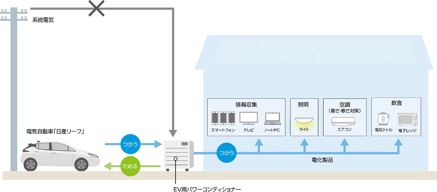 EVの電力を自宅で使用するイメージ図 〜 画像6