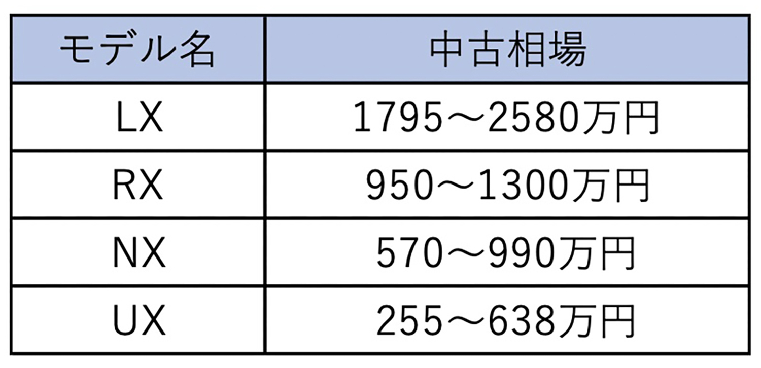 レクサスのSUVモデルの中古価格一覧 〜 画像32