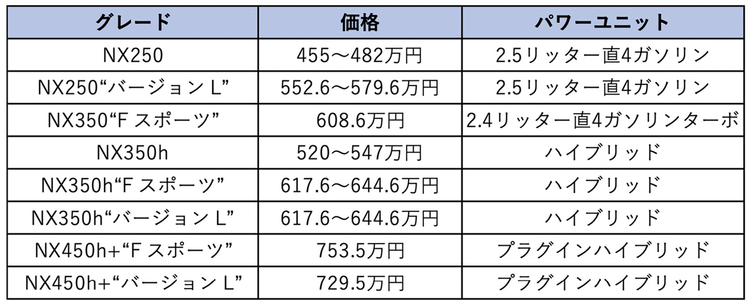 レクサスNX（2代目）のグレード＆価格表 〜 画像30