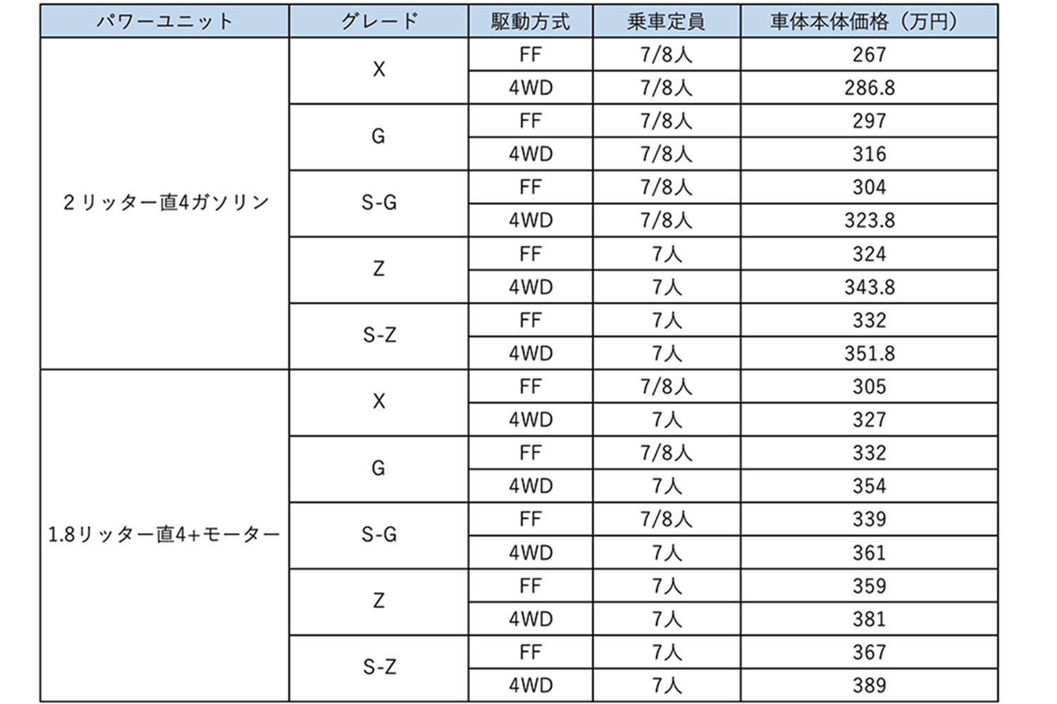 トヨタ・ノア（4代目）のグレードと価格表 〜 画像22