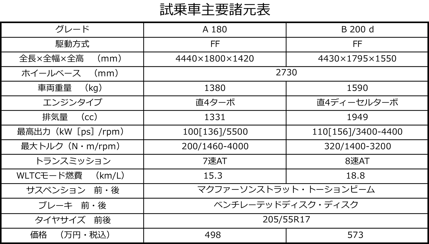 メルセデス・ベンツAクラスクラスとBクラスの諸元表 〜 画像75