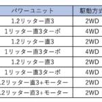 【画像】使い勝手バツグンのコンパクトSUV！　ダイハツ・ロッキーの魅力を紹介 〜 画像14