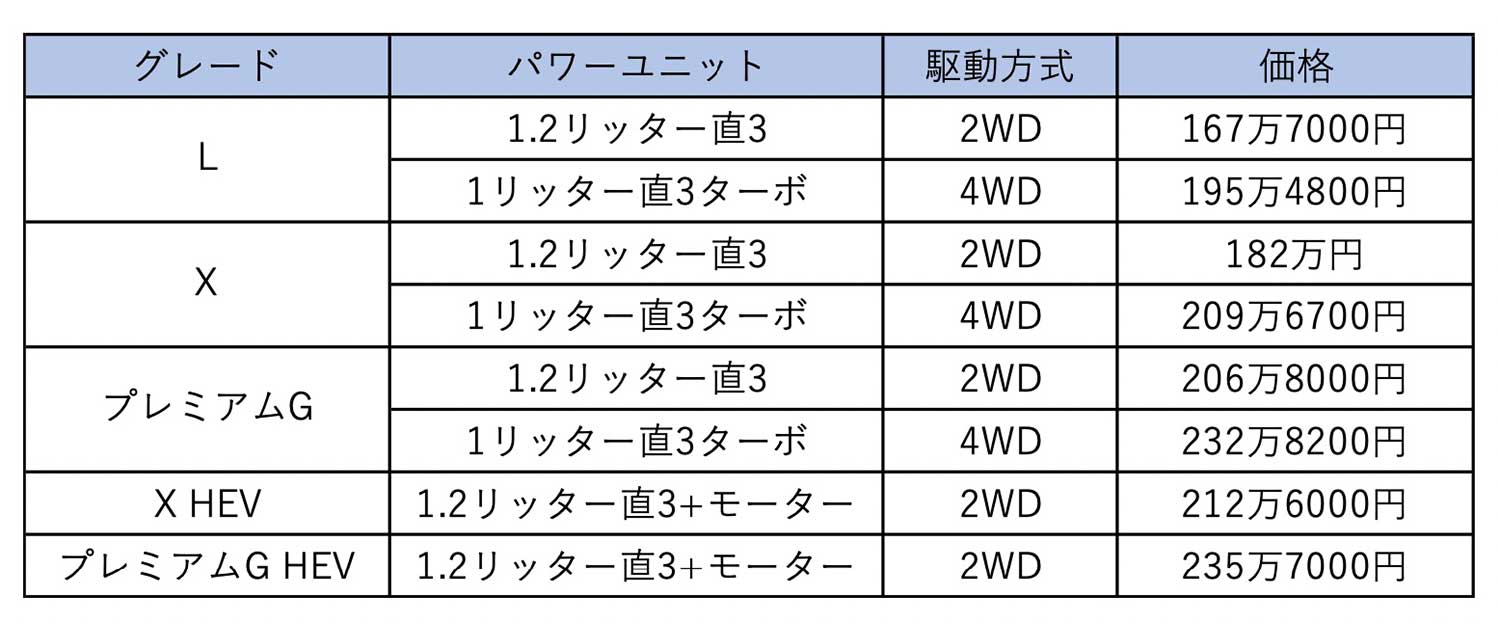 ダイハツ・ロッキーのグレードと価格表 〜 画像14