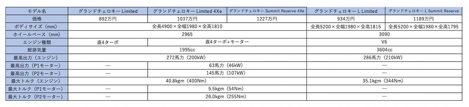 ジープ・グランドチェロキーのスペック表